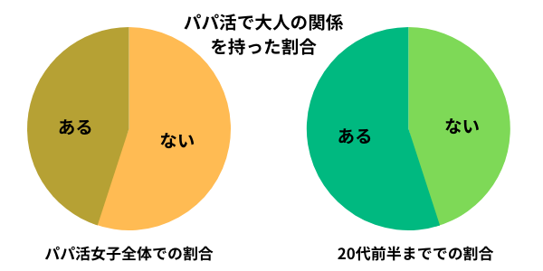 パパ活で体ありの割合