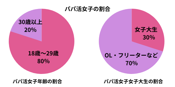 パパ活女子割合と女子大生割合