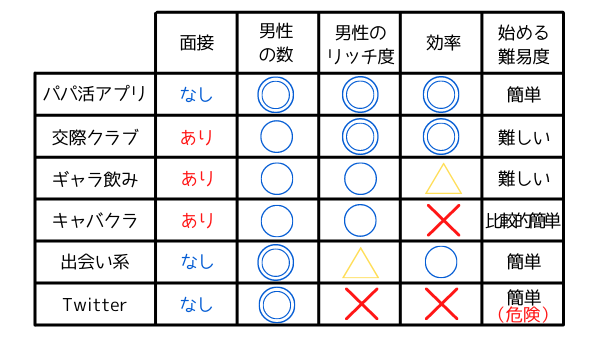 パパ活を始める方法一覧