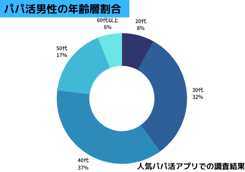 パパ活男性の年齢層割合