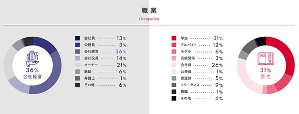 シュガーダディ利用者 職業