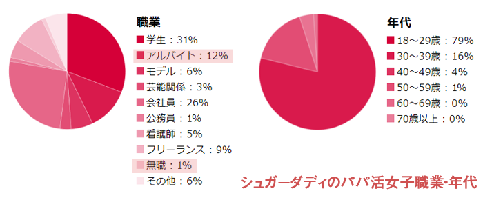 シュガーダディ女性の職業