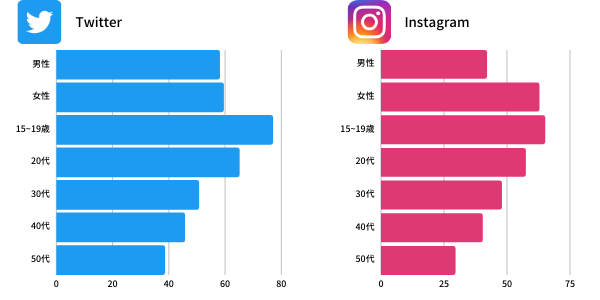 TwitterとInstagramのユーザー層