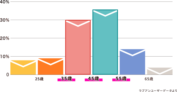 Love ＆男性会員年齢層