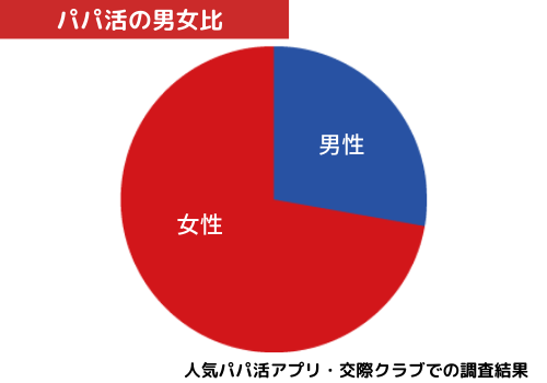 パパ活の男女比