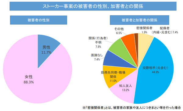 ストーカー被害の統計