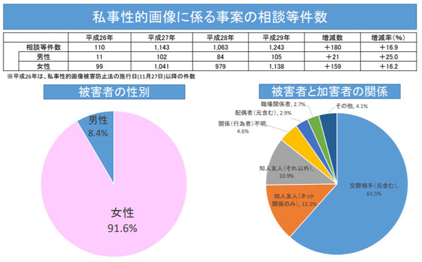 リベンジポルノの統計表