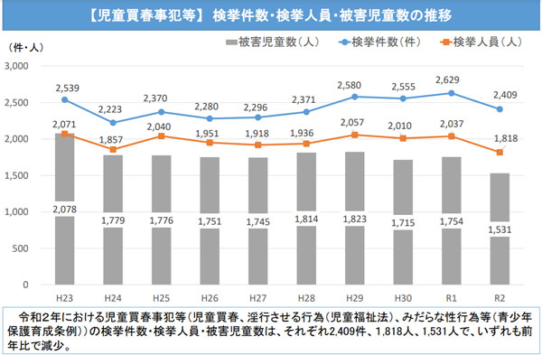 児童売春事犯グラフ