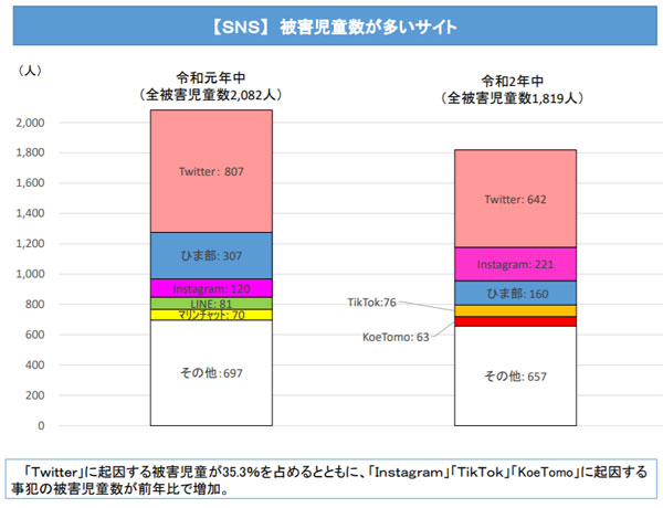 子供の性被害が多いサイトグラフ