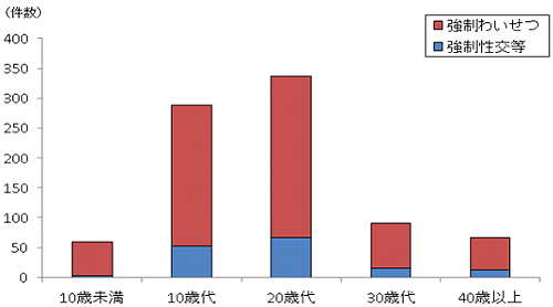 強制わいせつ被害者年齢