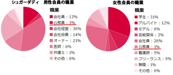 シュガーダディ会員の職業