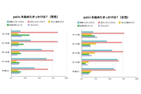 ペアーズの調査結果