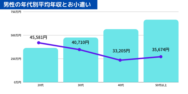 男性の年代別平均年収とお小遣い