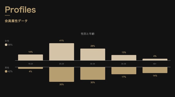 東カレデートの年齢層