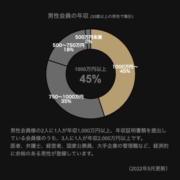 東カレデートの年収